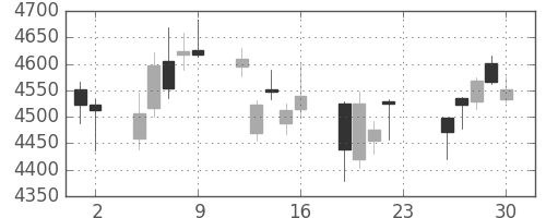 三井住友トラの日足チャート(2018年11月)