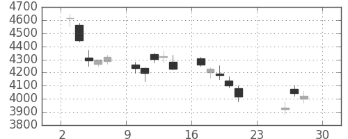 三井住友トラの日足チャート(2018年12月)