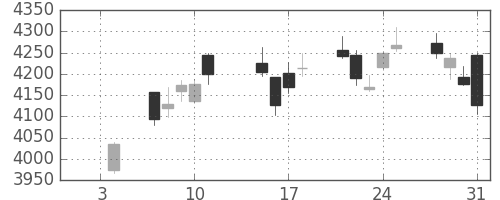 三井住友トラの日足チャート(2019年1月)