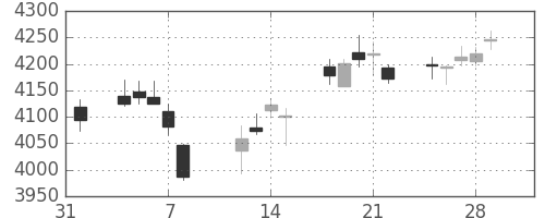 三井住友トラの日足チャート(2019年2月)
