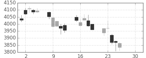 三井住友トラの日足チャート(2019年4月)