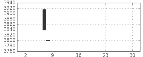 三井住友トラの日足チャート(2019年5月)