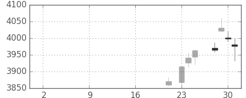 三井住友トラの日足チャート(2019年10月)