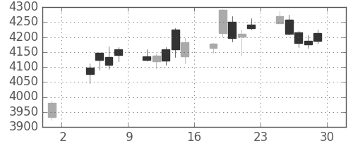 三井住友トラの日足チャート(2019年11月)