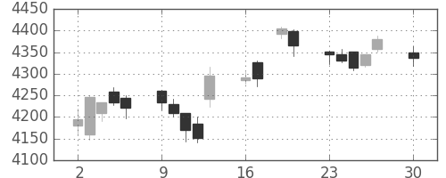 三井住友トラの日足チャート(2019年12月)