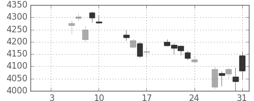 三井住友トラの日足チャート(2020年1月)