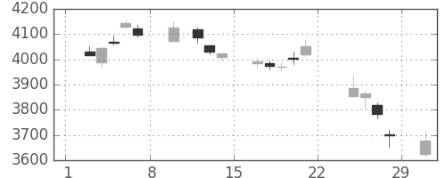 三井住友トラの日足チャート(2020年2月)