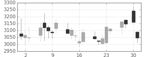 三井住友トラの日足チャート(2020年4月)