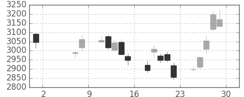 三井住友トラの日足チャート(2020年5月)