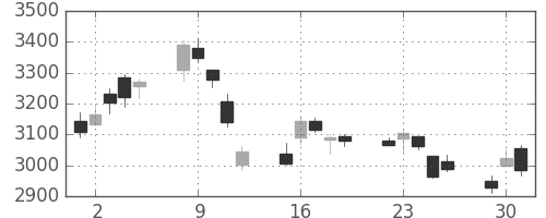 三井住友トラの日足チャート(2020年6月)