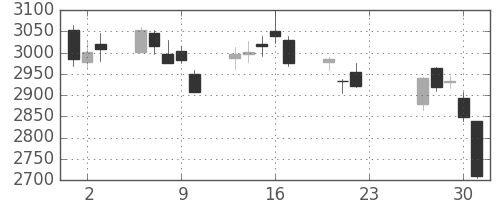 三井住友トラの日足チャート(2020年7月)