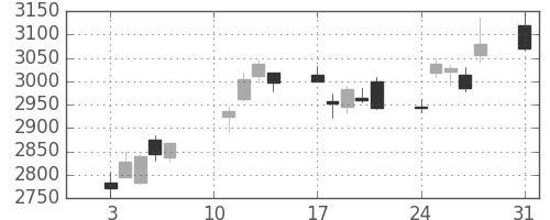 三井住友トラの日足チャート(2020年8月)