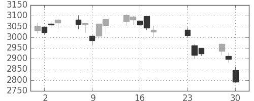 三井住友トラの日足チャート(2020年9月)