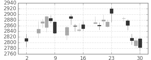 三井住友トラの日足チャート(2020年10月)