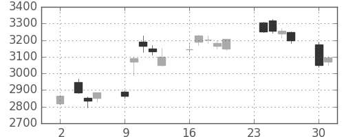 三井住友トラの日足チャート(2020年11月)