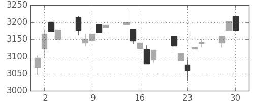 三井住友トラの日足チャート(2020年12月)