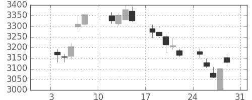 三井住友トラの日足チャート(2021年1月)