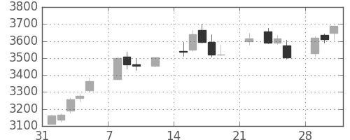 三井住友トラの日足チャート(2021年2月)