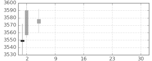 三井住友トラの日足チャート(2021年7月)