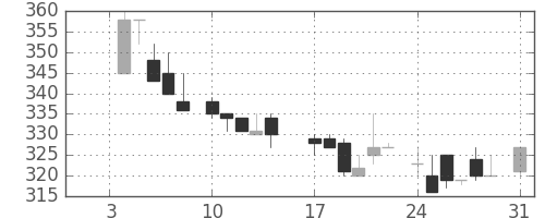 シチズンＨＤの日足チャート(1983年1月)