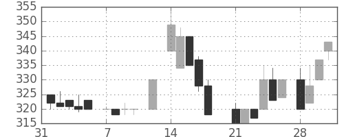 シチズンＨＤの日足チャート(1983年2月)