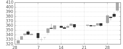 シチズンＨＤの日足チャート(1983年3月)