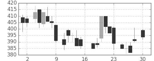 シチズンＨＤの日足チャート(1983年4月)