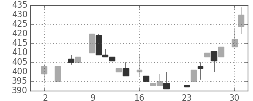 シチズンＨＤの日足チャート(1983年5月)