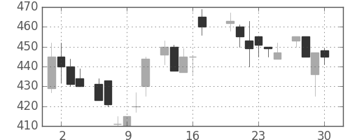 シチズンＨＤの日足チャート(1983年6月)