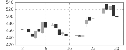 シチズンＨＤの日足チャート(1983年7月)