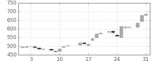 シチズンＨＤの日足チャート(1983年8月)