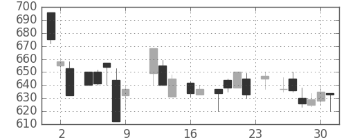 シチズンＨＤの日足チャート(1983年9月)