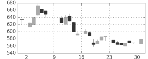 シチズンＨＤの日足チャート(1983年10月)