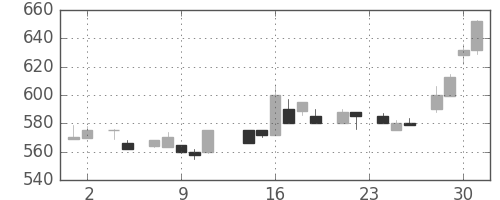 シチズンＨＤの日足チャート(1983年11月)