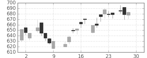 シチズンＨＤの日足チャート(1983年12月)