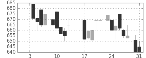 シチズンＨＤの日足チャート(1984年1月)