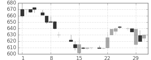 シチズンＨＤの日足チャート(1984年2月)