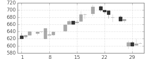 シチズンＨＤの日足チャート(1984年3月)