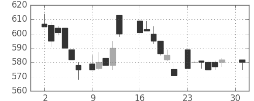 シチズンＨＤの日足チャート(1984年4月)