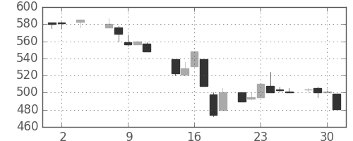 シチズンＨＤの日足チャート(1984年5月)