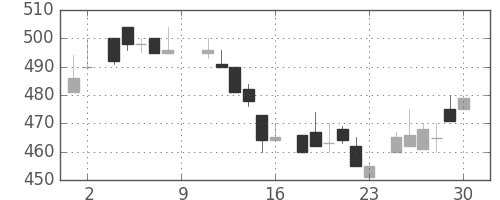 シチズンＨＤの日足チャート(1984年6月)