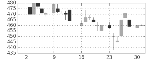 シチズンＨＤの日足チャート(1984年7月)
