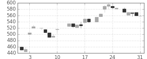 シチズンＨＤの日足チャート(1984年8月)