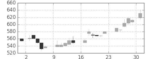 シチズンＨＤの日足チャート(1984年9月)