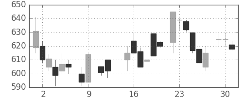 シチズンＨＤの日足チャート(1984年10月)