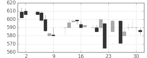 シチズンＨＤの日足チャート(1984年11月)