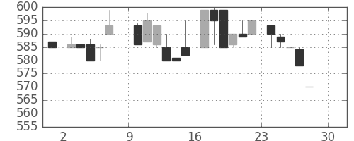 シチズンＨＤの日足チャート(1984年12月)