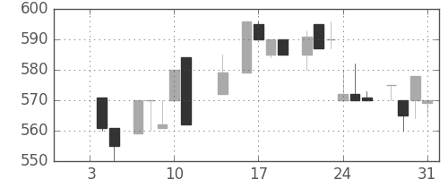シチズンＨＤの日足チャート(1985年1月)