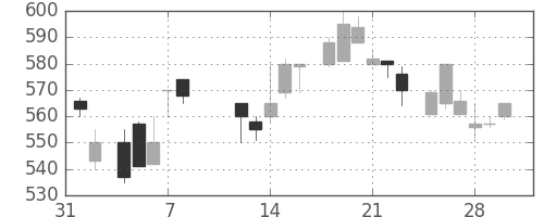 シチズンＨＤの日足チャート(1985年2月)
