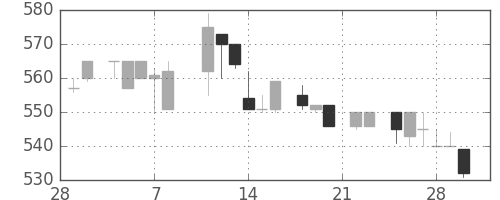 シチズンＨＤの日足チャート(1985年3月)